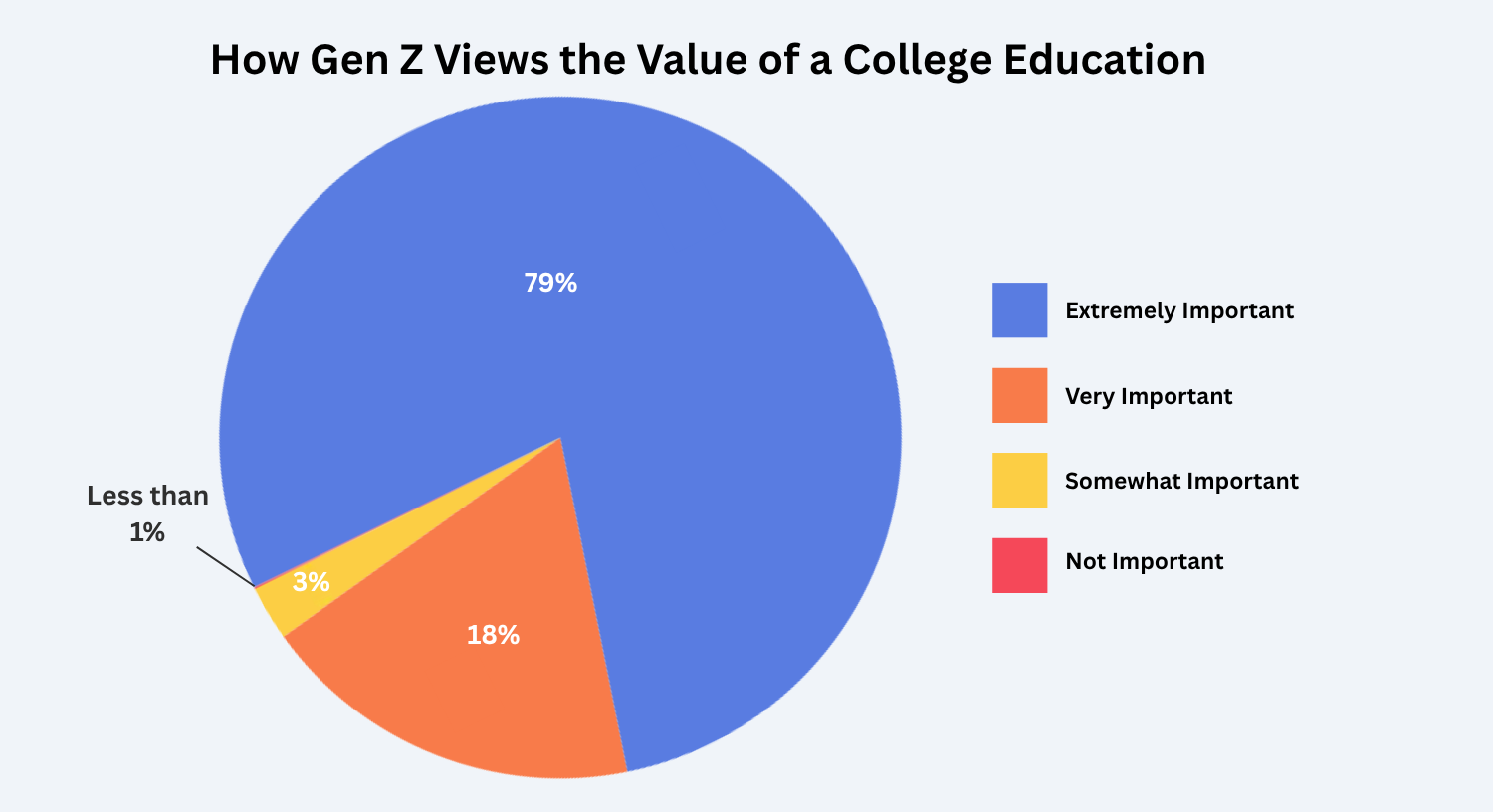 Value of College Pie Chart