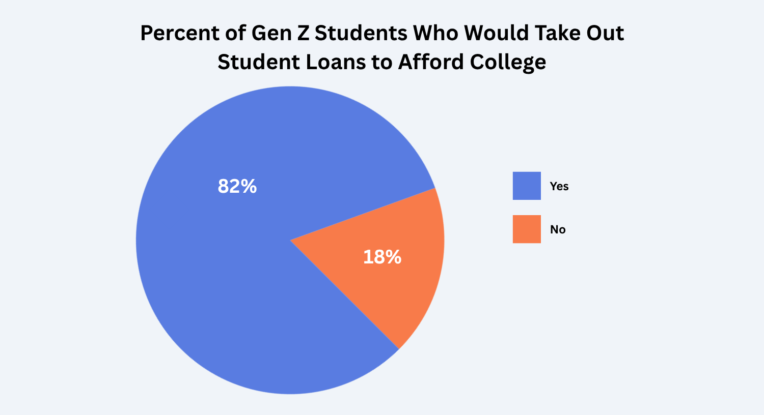 Percent of Gen Z Who Would Take Out Student Loans to Afford College