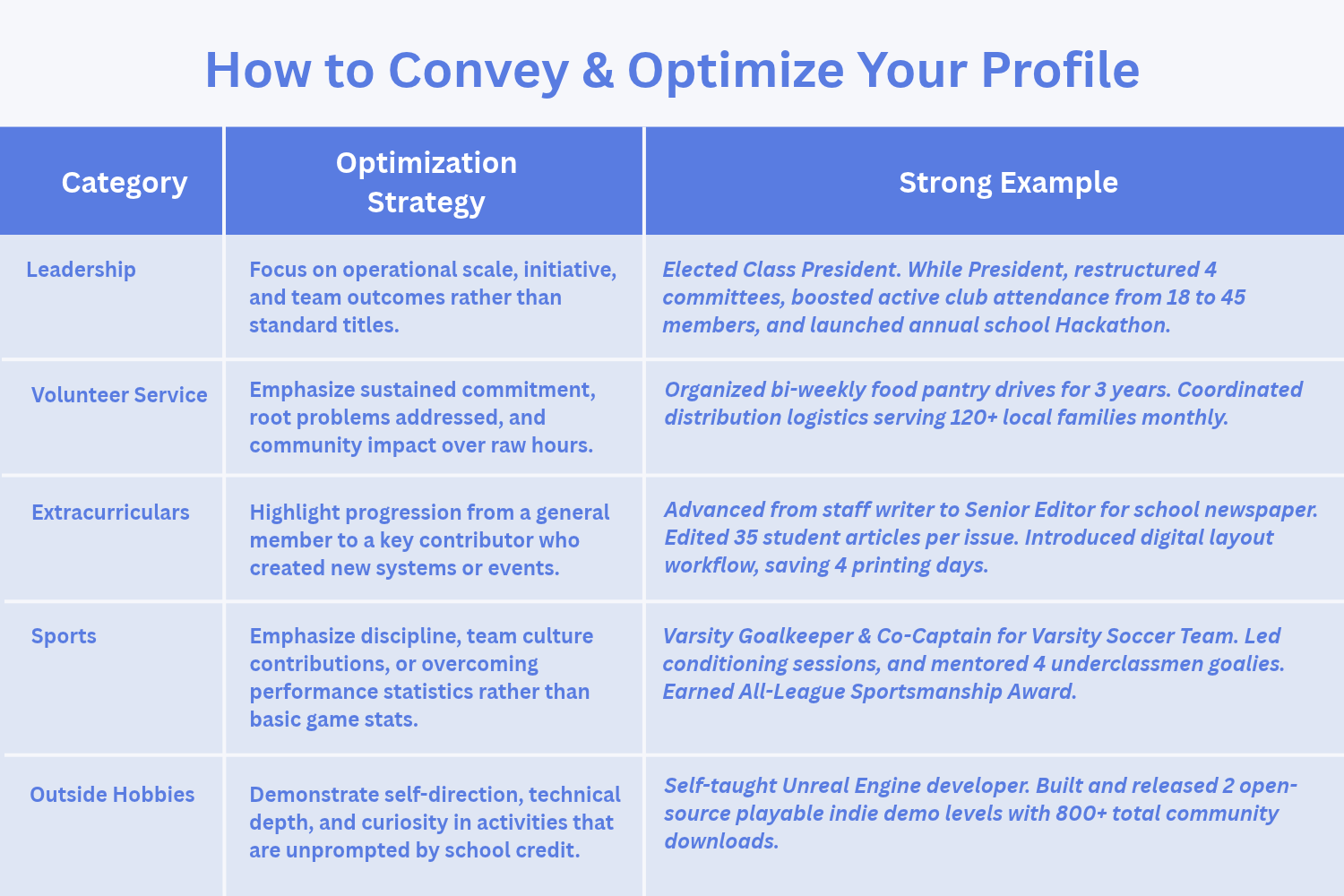 How to Convey and Optimize Your Profile