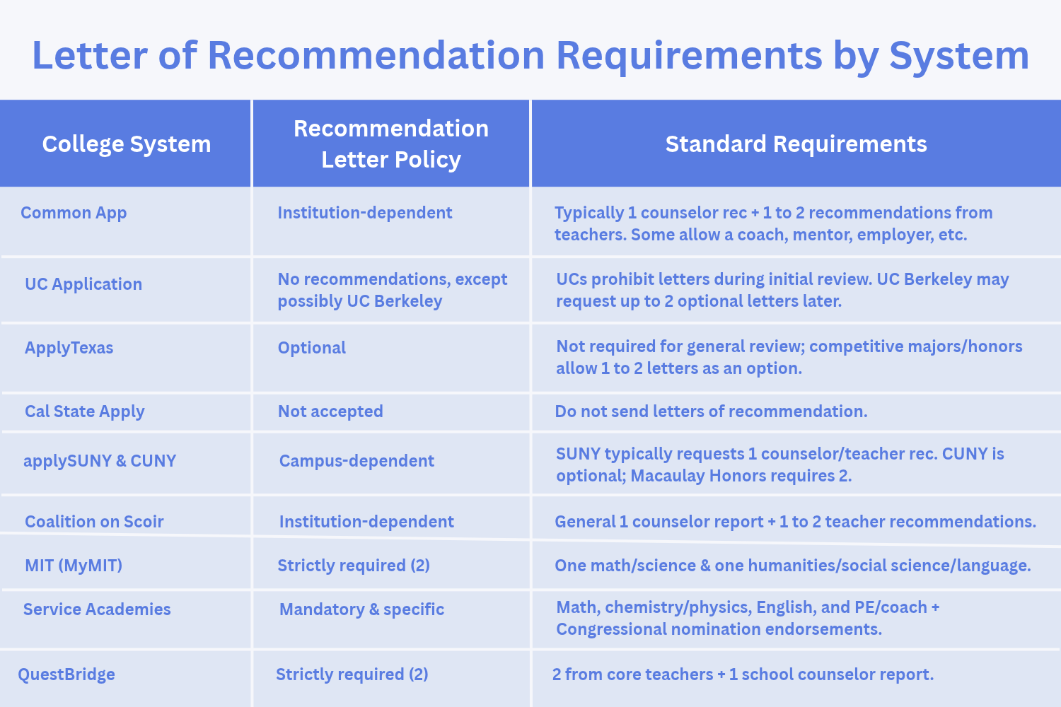 Letter of Recommendation Requirements by System